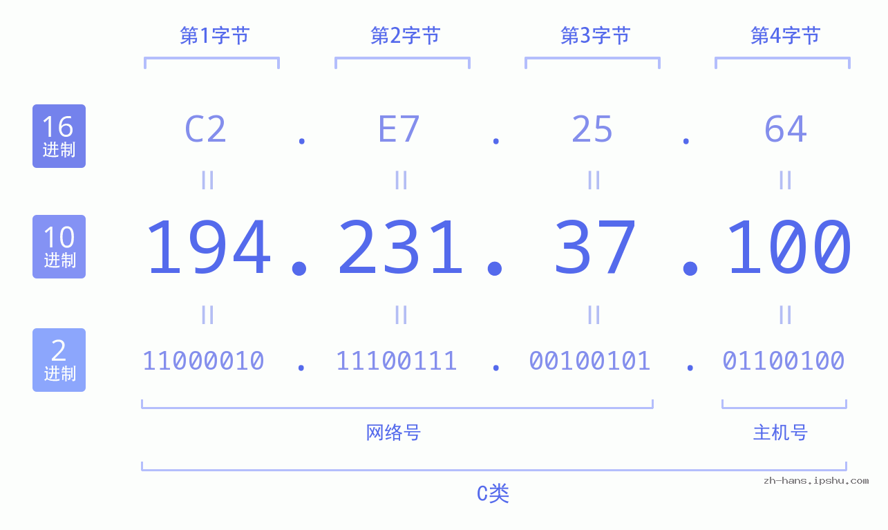IP地址:194.231.37.100 数据结构图 二进制 十进制 十六进制 IPv4: 194.231.37.100 网络类型 网络号 主机号