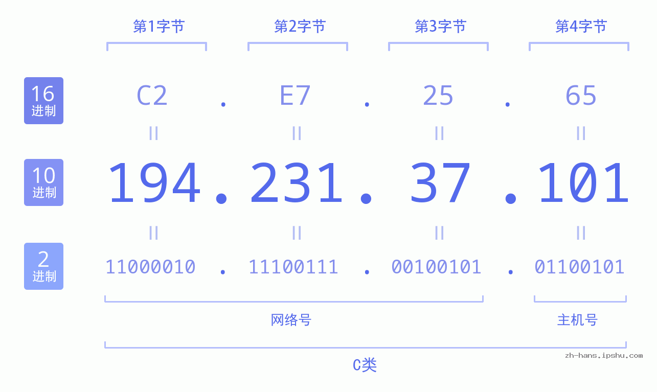 IP地址:194.231.37.101 数据结构图 二进制 十进制 十六进制 IPv4: 194.231.37.101 网络类型 网络号 主机号