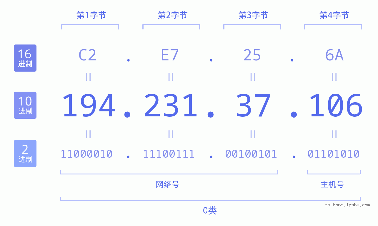 IP地址:194.231.37.106 数据结构图 二进制 十进制 十六进制 IPv4: 194.231.37.106 网络类型 网络号 主机号