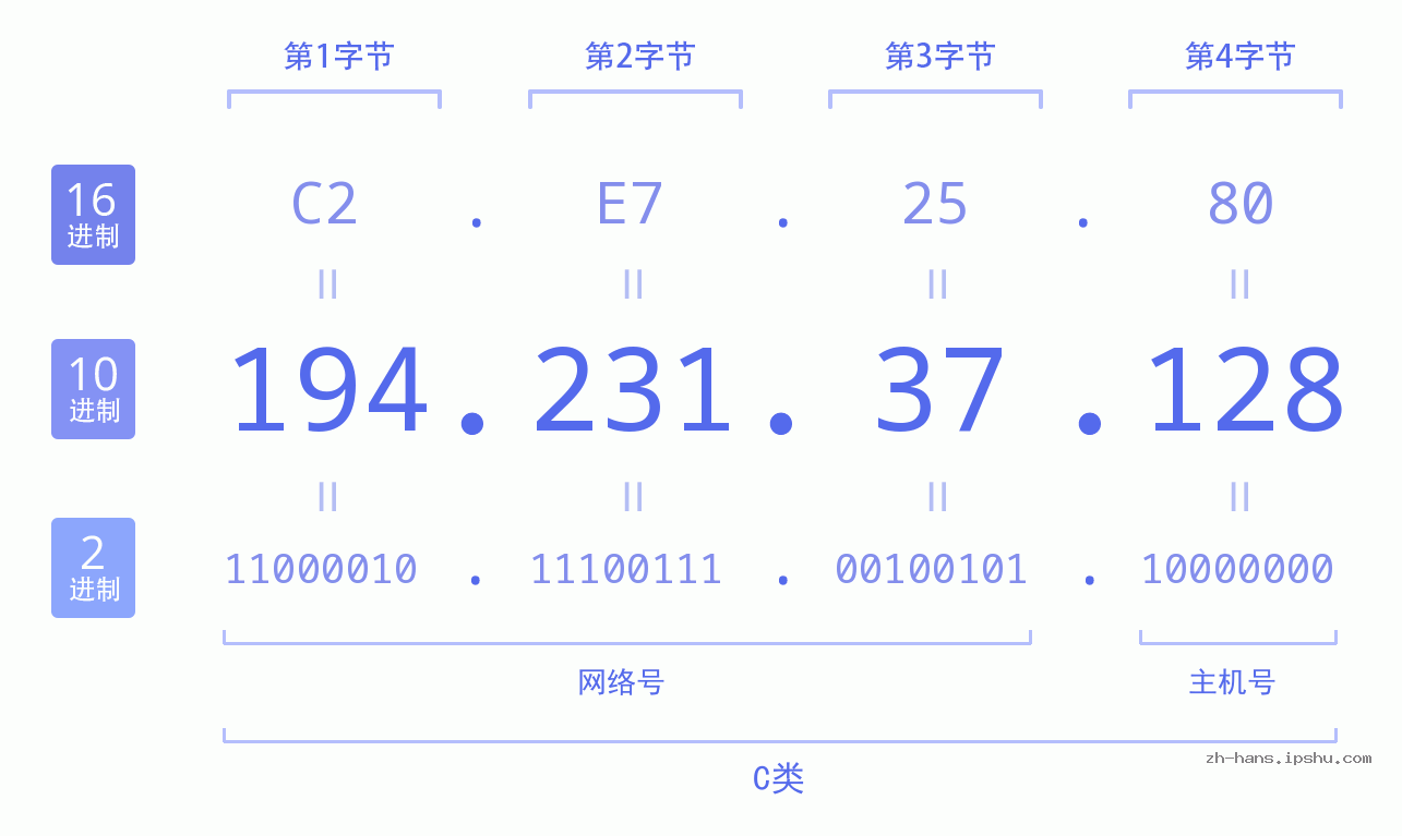 IP地址:194.231.37.128 数据结构图 二进制 十进制 十六进制 IPv4: 194.231.37.128 网络类型 网络号 主机号
