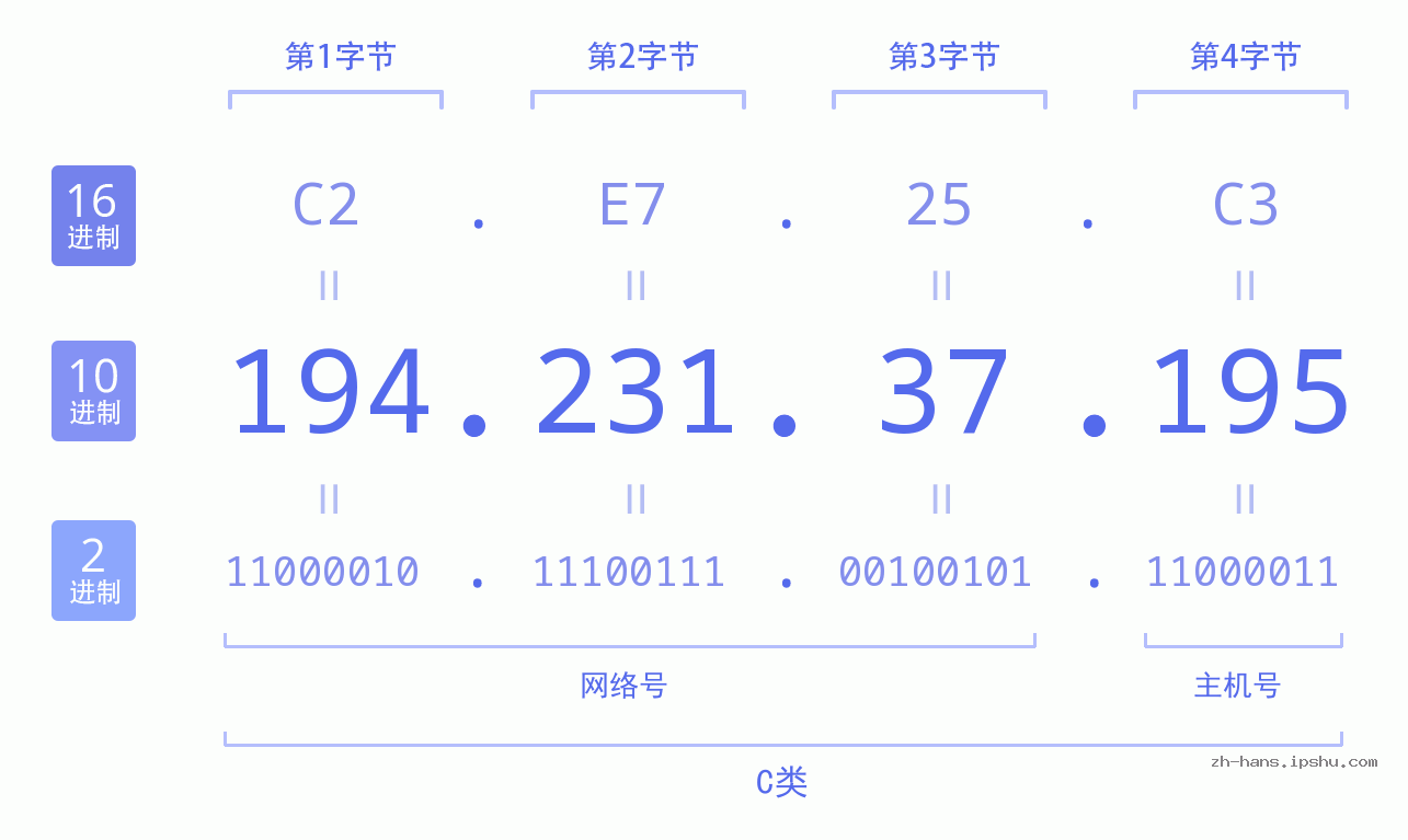 IP地址:194.231.37.195 数据结构图 二进制 十进制 十六进制 IPv4: 194.231.37.195 网络类型 网络号 主机号