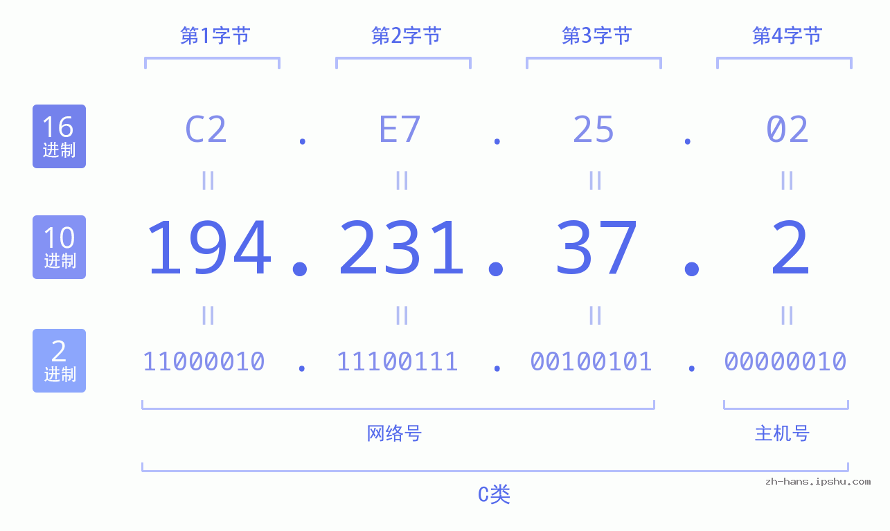 IP地址:194.231.37.2 数据结构图 二进制 十进制 十六进制 IPv4: 194.231.37.2 网络类型 网络号 主机号