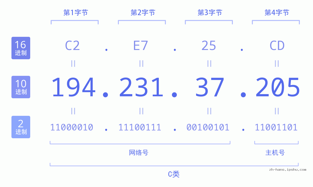 IP地址:194.231.37.205 数据结构图 二进制 十进制 十六进制 IPv4: 194.231.37.205 网络类型 网络号 主机号
