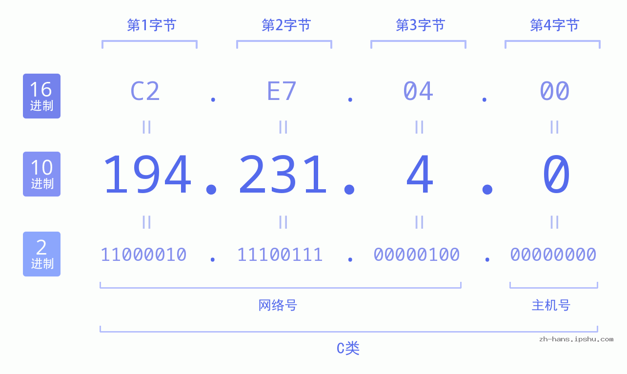 IP地址:194.231.4.0 数据结构图 二进制 十进制 十六进制 IPv4: 194.231.4.0 网络类型 网络号 主机号