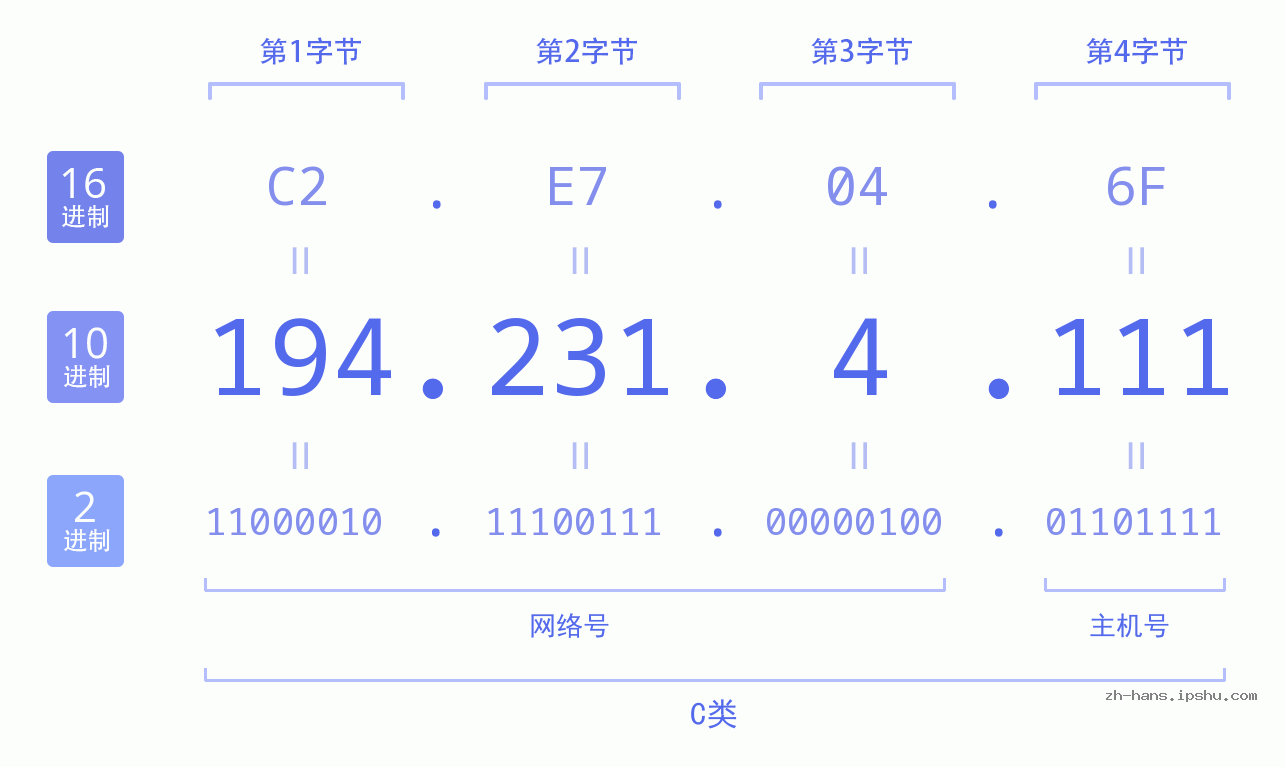 IP地址:194.231.4.111 数据结构图 二进制 十进制 十六进制 IPv4: 194.231.4.111 网络类型 网络号 主机号