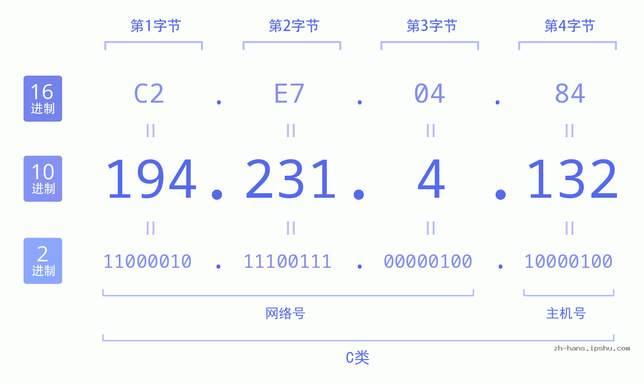 IP地址:194.231.4.132 数据结构图 二进制 十进制 十六进制 IPv4: 194.231.4.132 网络类型 网络号 主机号