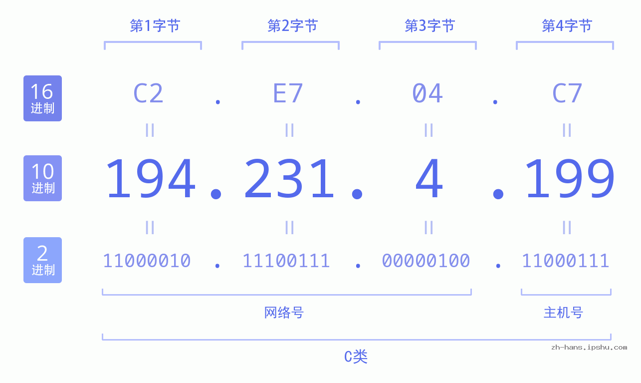 IP地址:194.231.4.199 数据结构图 二进制 十进制 十六进制 IPv4: 194.231.4.199 网络类型 网络号 主机号