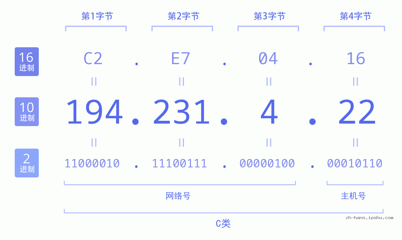 IP地址:194.231.4.22 数据结构图 二进制 十进制 十六进制 IPv4: 194.231.4.22 网络类型 网络号 主机号