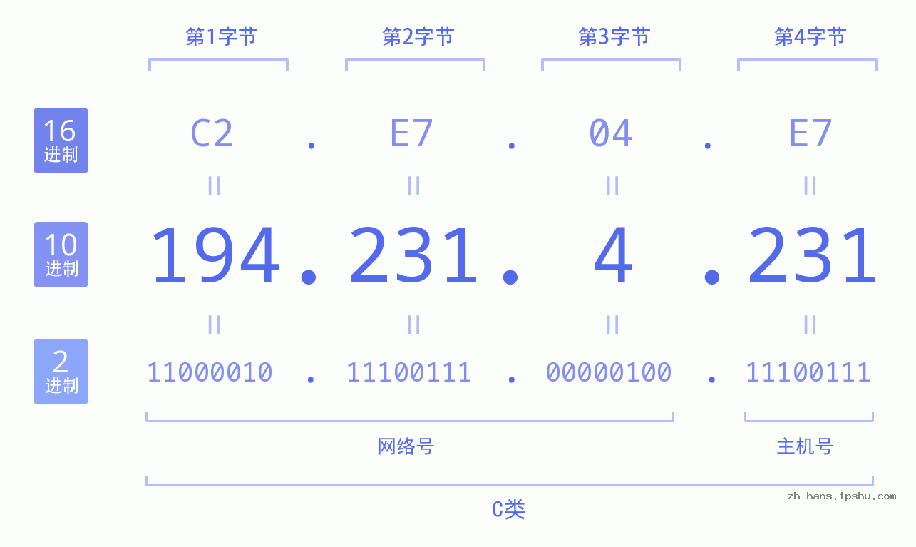 IP地址:194.231.4.231 数据结构图 二进制 十进制 十六进制 IPv4: 194.231.4.231 网络类型 网络号 主机号