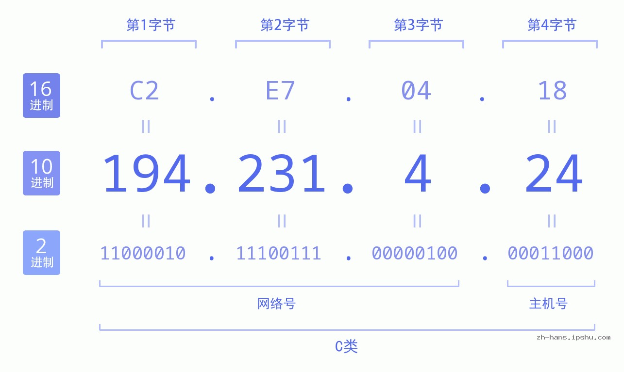 IP地址:194.231.4.24 数据结构图 二进制 十进制 十六进制 IPv4: 194.231.4.24 网络类型 网络号 主机号
