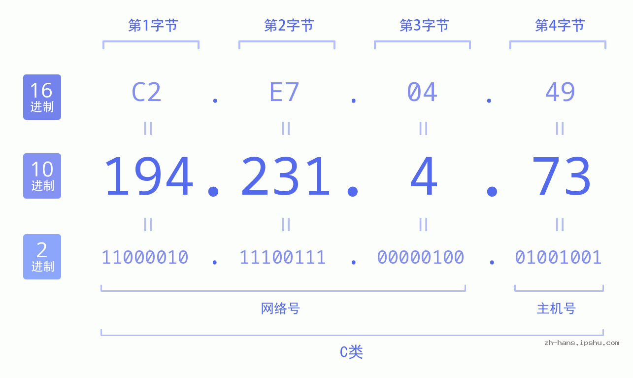 IP地址:194.231.4.73 数据结构图 二进制 十进制 十六进制 IPv4: 194.231.4.73 网络类型 网络号 主机号
