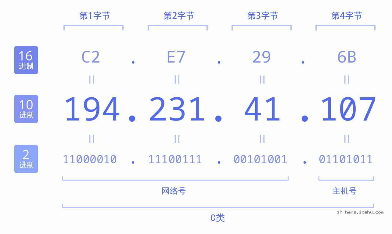 IP地址:194.231.41.107 数据结构图 二进制 十进制 十六进制 IPv4: 194.231.41.107 网络类型 网络号 主机号