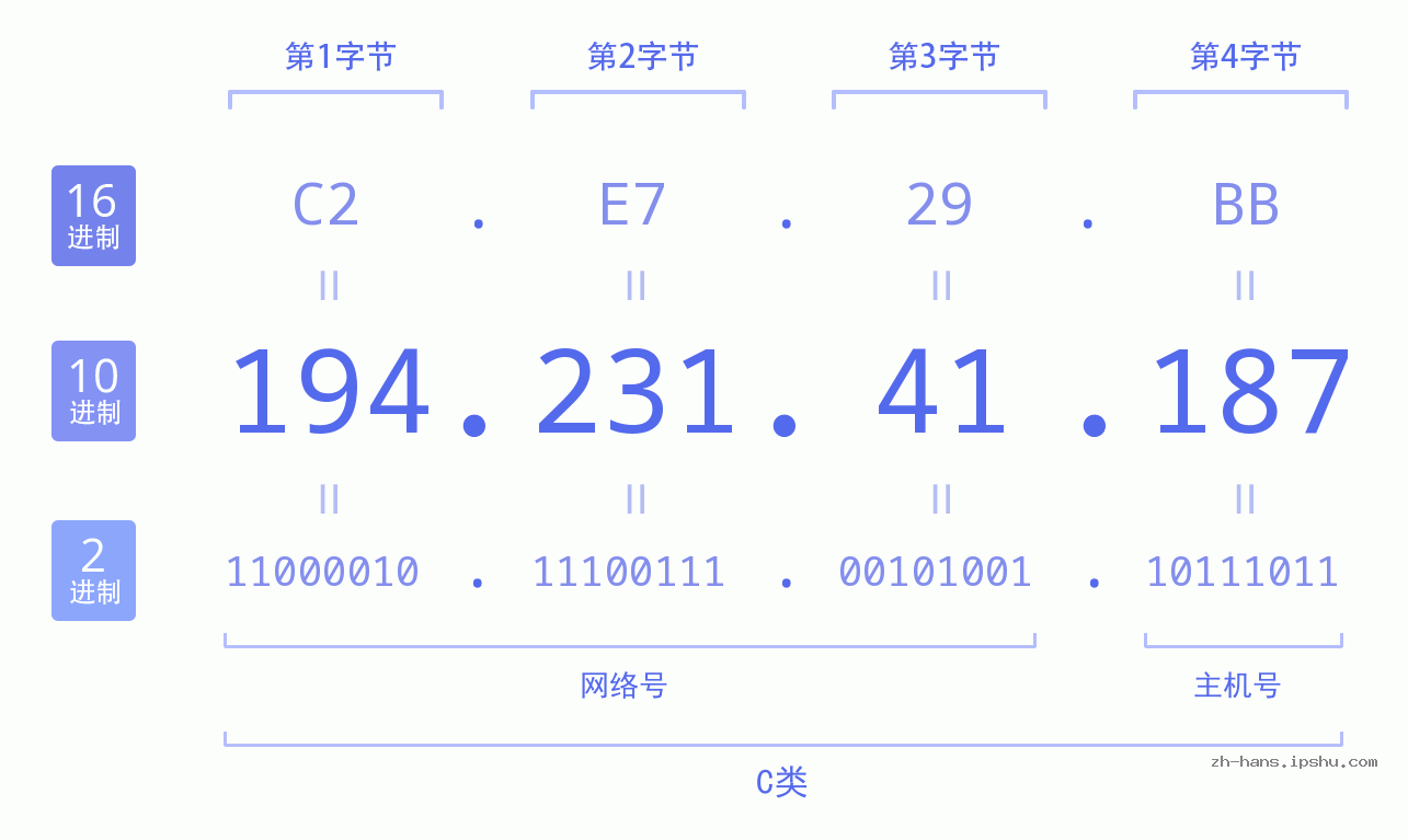IP地址:194.231.41.187 数据结构图 二进制 十进制 十六进制 IPv4: 194.231.41.187 网络类型 网络号 主机号