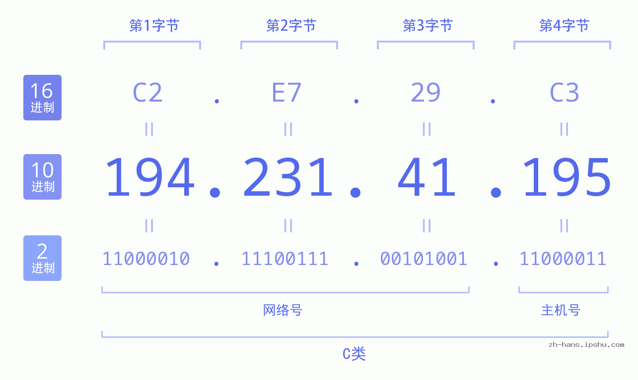 IP地址:194.231.41.195 数据结构图 二进制 十进制 十六进制 IPv4: 194.231.41.195 网络类型 网络号 主机号