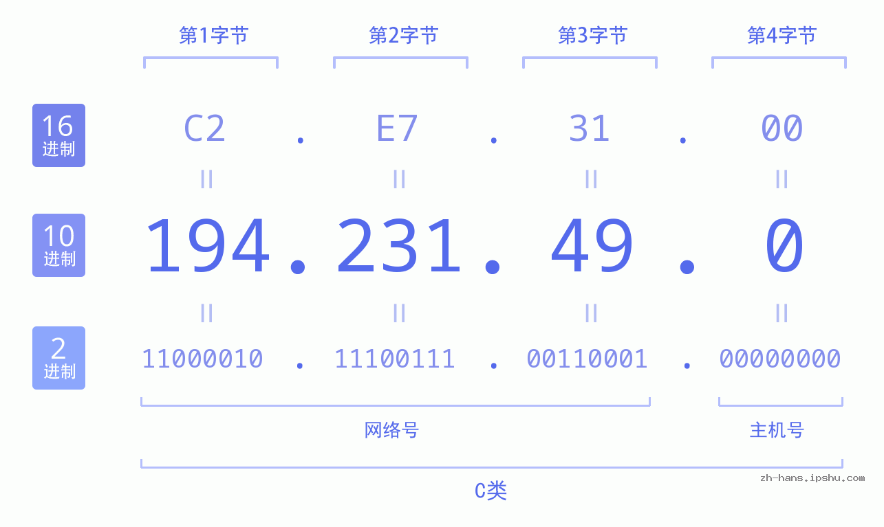 IP地址:194.231.49.0 数据结构图 二进制 十进制 十六进制 IPv4: 194.231.49.0 网络类型 网络号 主机号