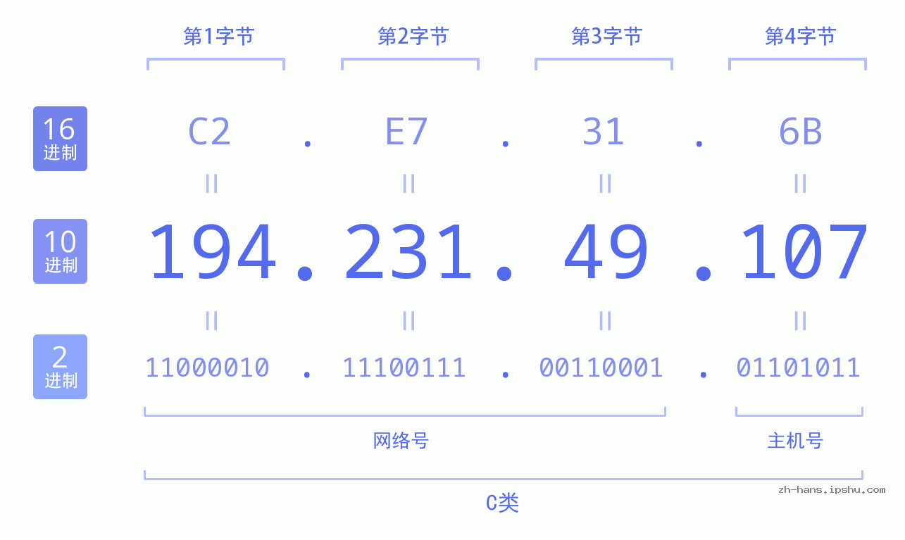 IP地址:194.231.49.107 数据结构图 二进制 十进制 十六进制 IPv4: 194.231.49.107 网络类型 网络号 主机号