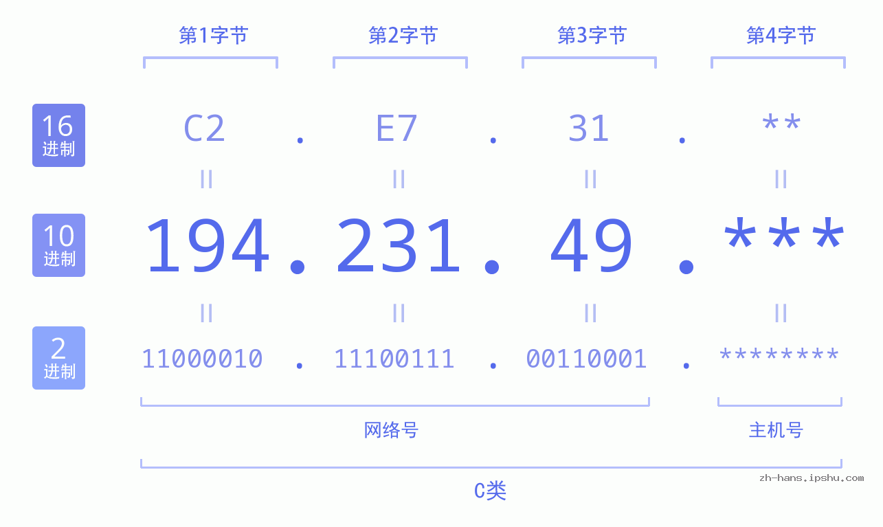 IP地址:194.231.49 数据结构图 二进制 十进制 十六进制 IPv4: 194.231.49 网络类型 网络号 主机号