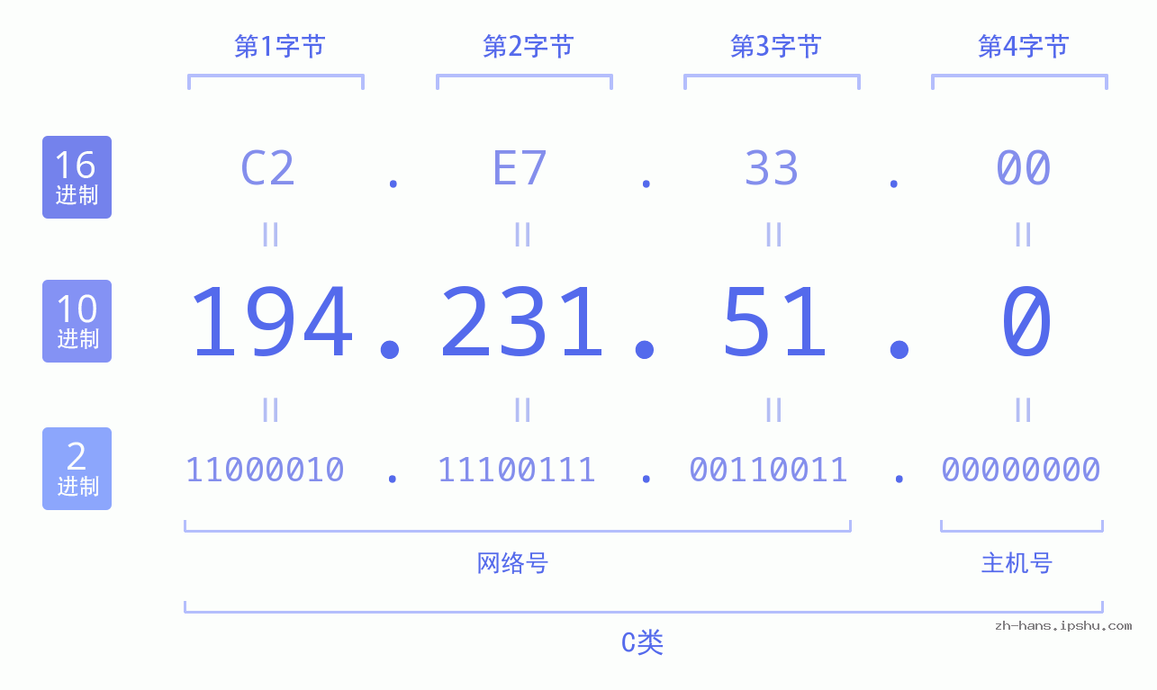 IP地址:194.231.51.0 数据结构图 二进制 十进制 十六进制 IPv4: 194.231.51.0 网络类型 网络号 主机号