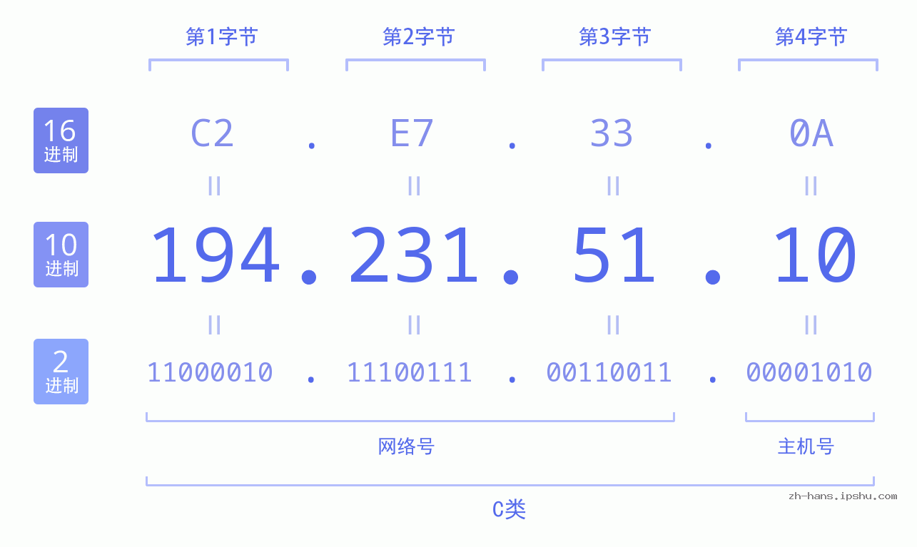IP地址:194.231.51.10 数据结构图 二进制 十进制 十六进制 IPv4: 194.231.51.10 网络类型 网络号 主机号