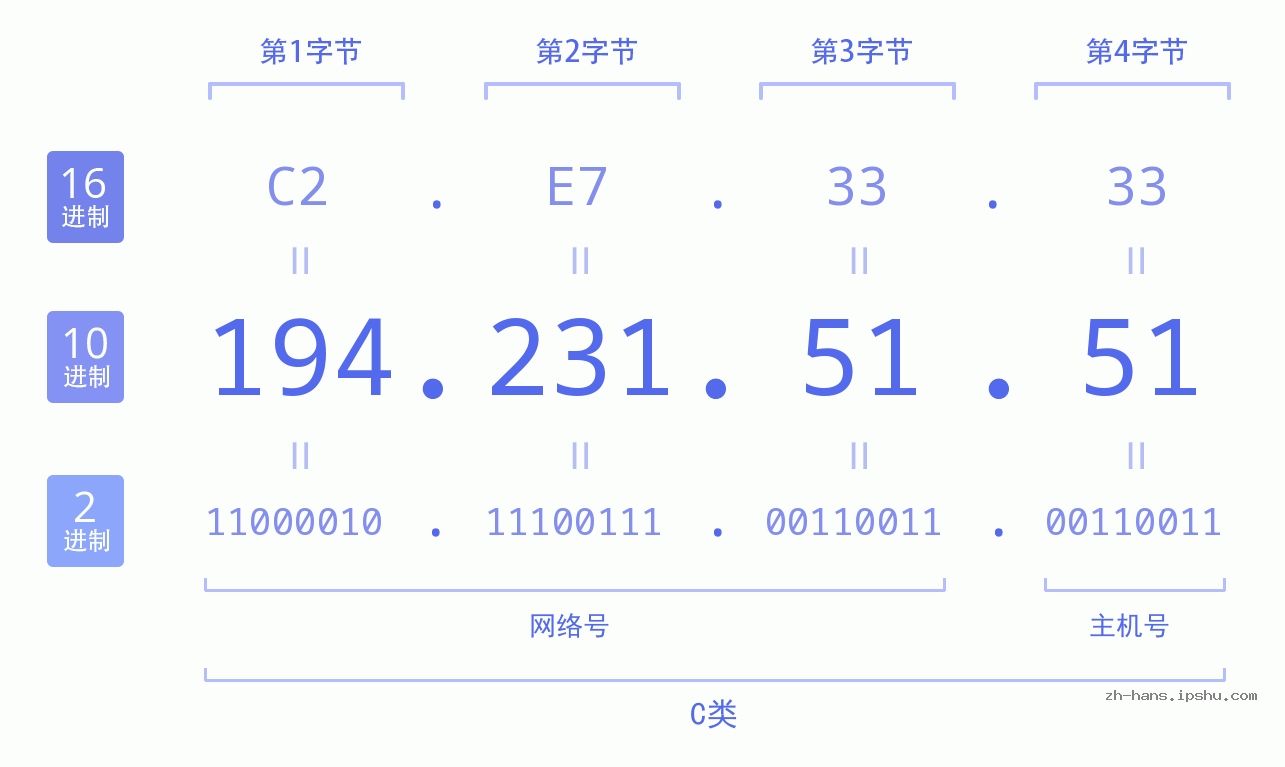 IP地址:194.231.51.51 数据结构图 二进制 十进制 十六进制 IPv4: 194.231.51.51 网络类型 网络号 主机号