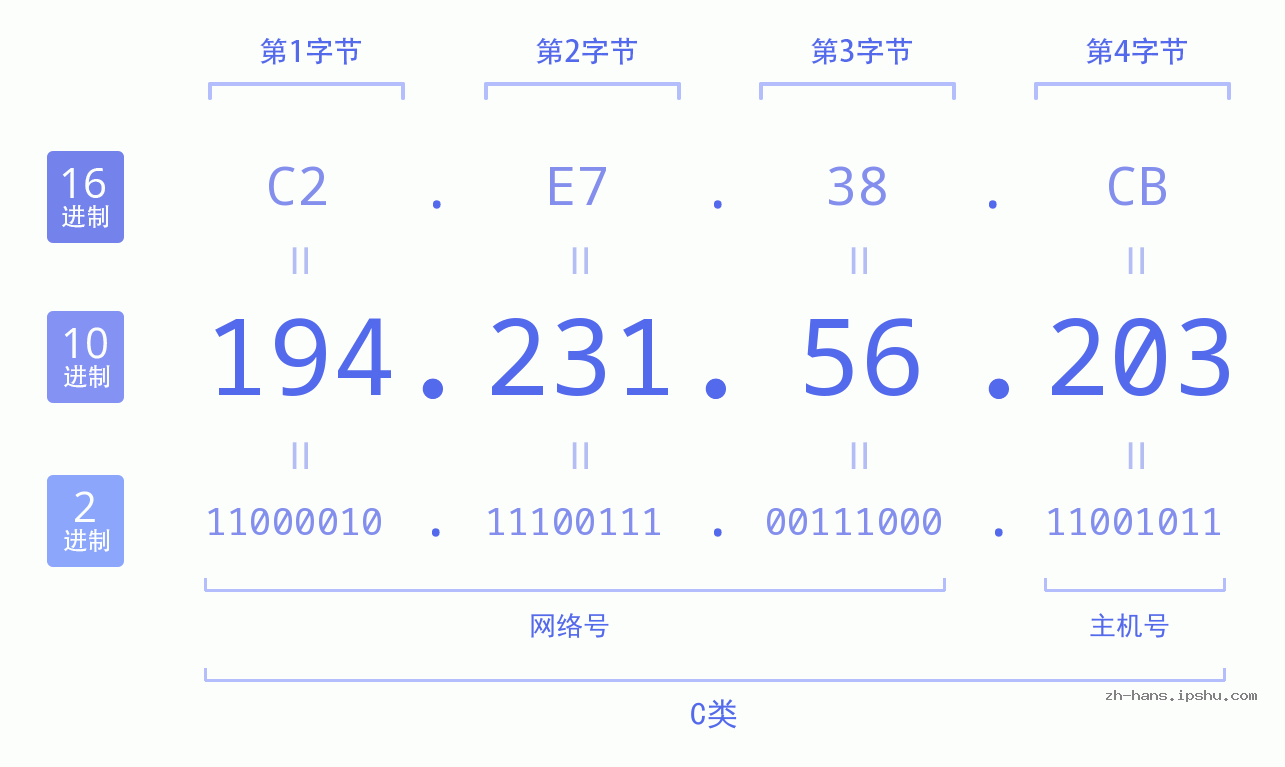 IP地址:194.231.56.203 数据结构图 二进制 十进制 十六进制 IPv4: 194.231.56.203 网络类型 网络号 主机号