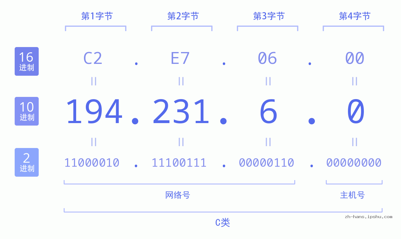 IP地址:194.231.6.0 数据结构图 二进制 十进制 十六进制 IPv4: 194.231.6.0 网络类型 网络号 主机号