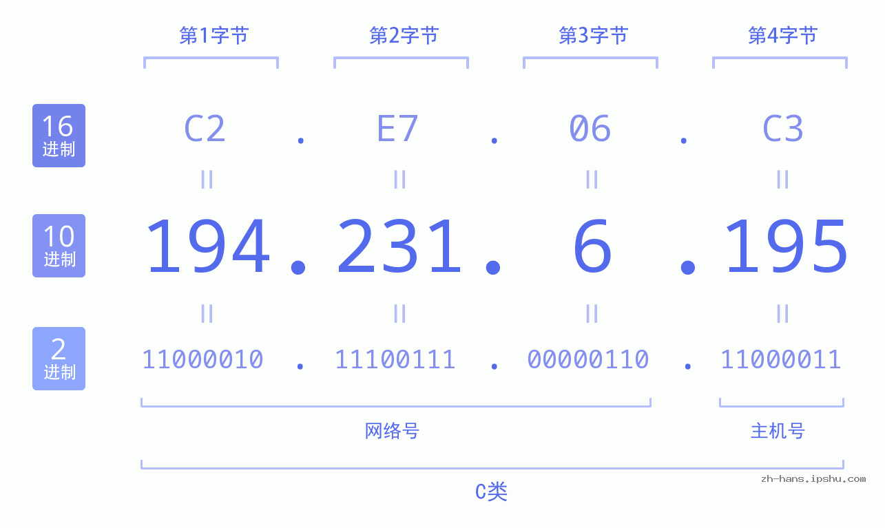 IP地址:194.231.6.195 数据结构图 二进制 十进制 十六进制 IPv4: 194.231.6.195 网络类型 网络号 主机号