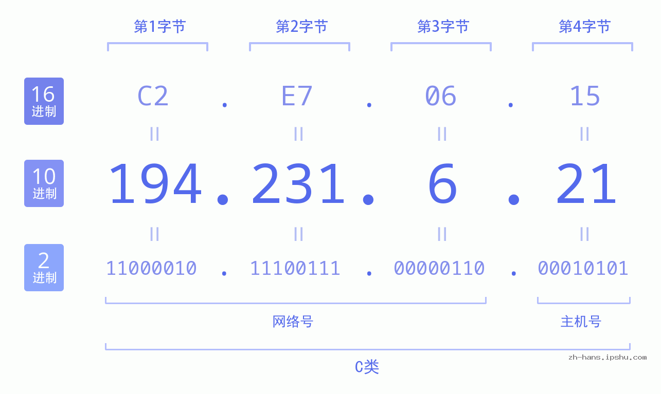 IP地址:194.231.6.21 数据结构图 二进制 十进制 十六进制 IPv4: 194.231.6.21 网络类型 网络号 主机号