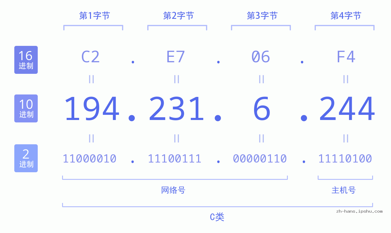 IP地址:194.231.6.244 数据结构图 二进制 十进制 十六进制 IPv4: 194.231.6.244 网络类型 网络号 主机号
