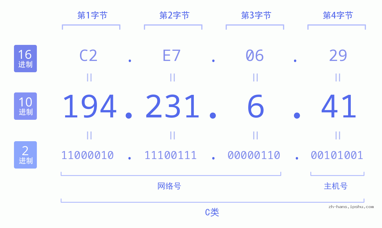 IP地址:194.231.6.41 数据结构图 二进制 十进制 十六进制 IPv4: 194.231.6.41 网络类型 网络号 主机号