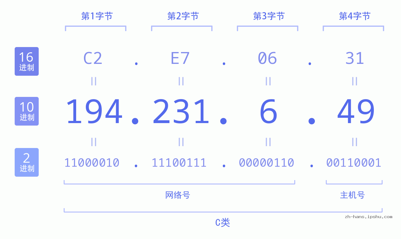IP地址:194.231.6.49 数据结构图 二进制 十进制 十六进制 IPv4: 194.231.6.49 网络类型 网络号 主机号