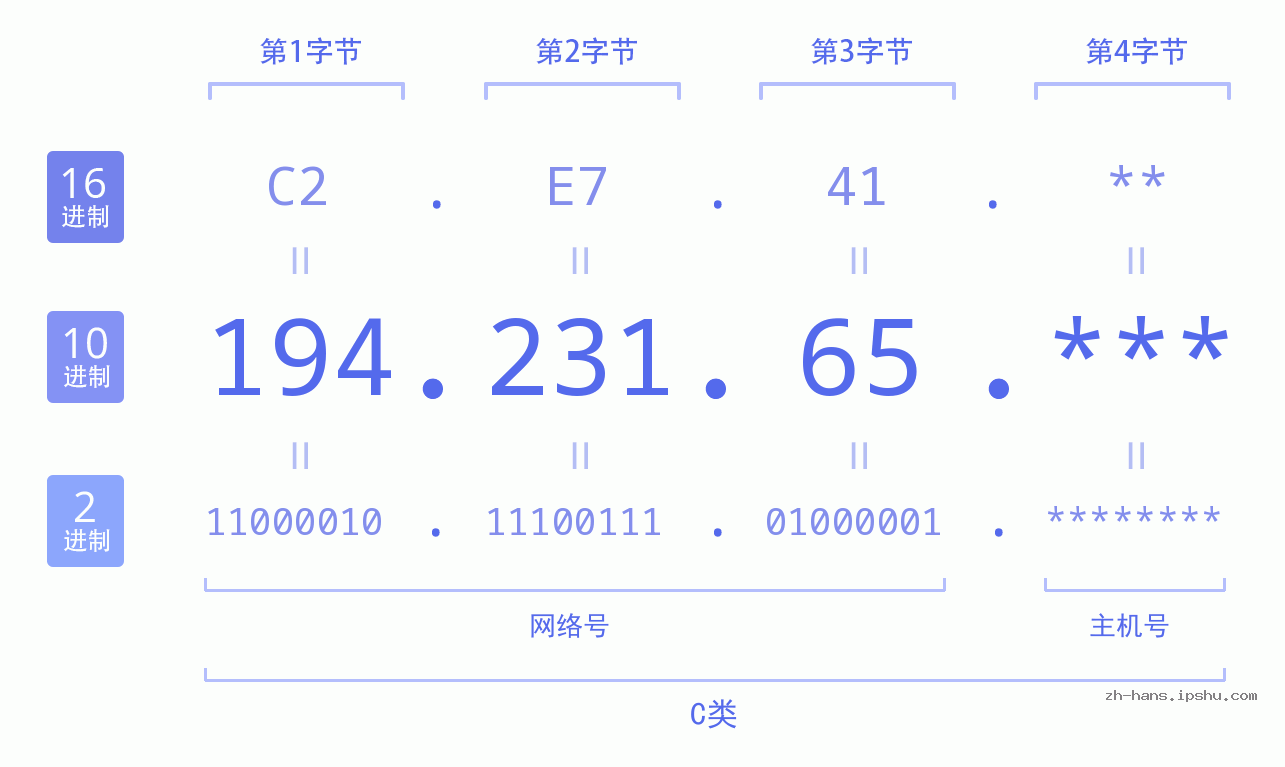 IP地址:194.231.65 数据结构图 二进制 十进制 十六进制 IPv4: 194.231.65 网络类型 网络号 主机号