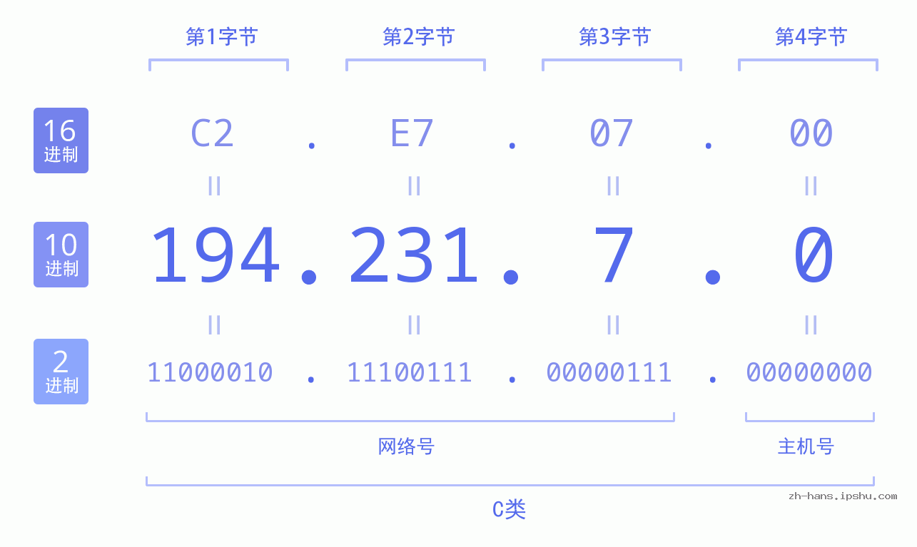 IP地址:194.231.7.0 数据结构图 二进制 十进制 十六进制 IPv4: 194.231.7.0 网络类型 网络号 主机号