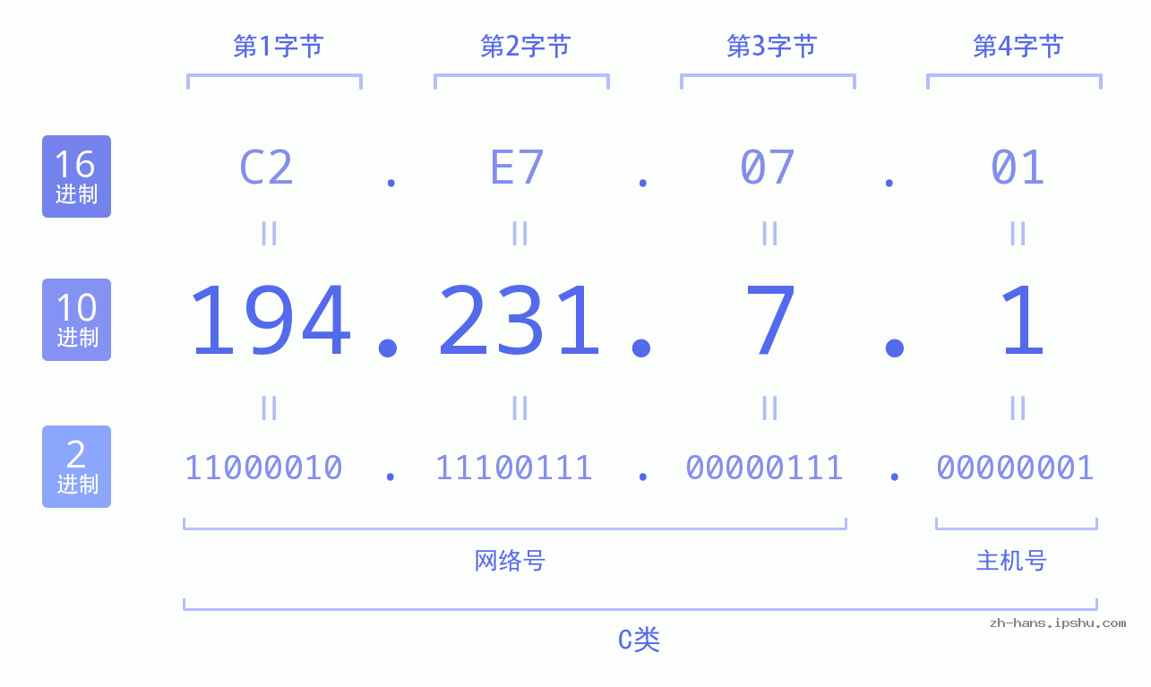 IP地址:194.231.7.1 数据结构图 二进制 十进制 十六进制 IPv4: 194.231.7.1 网络类型 网络号 主机号