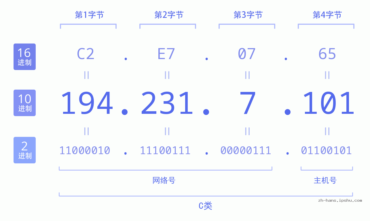 IP地址:194.231.7.101 数据结构图 二进制 十进制 十六进制 IPv4: 194.231.7.101 网络类型 网络号 主机号