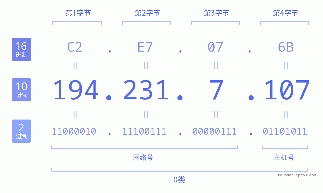 IP地址:194.231.7.107 数据结构图 二进制 十进制 十六进制 IPv4: 194.231.7.107 网络类型 网络号 主机号