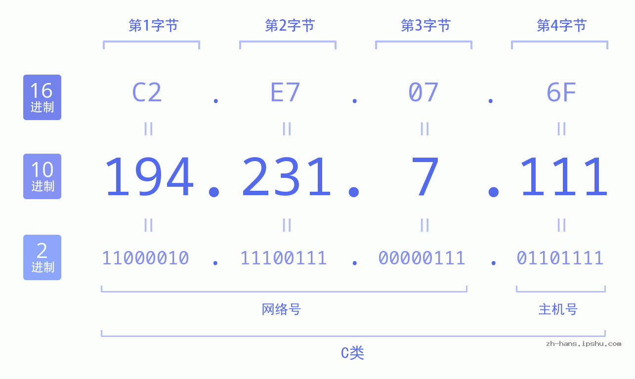 IP地址:194.231.7.111 数据结构图 二进制 十进制 十六进制 IPv4: 194.231.7.111 网络类型 网络号 主机号