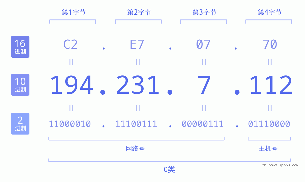 IP地址:194.231.7.112 数据结构图 二进制 十进制 十六进制 IPv4: 194.231.7.112 网络类型 网络号 主机号