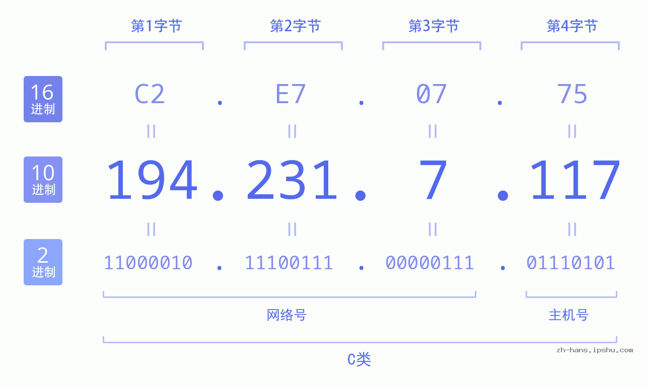 IP地址:194.231.7.117 数据结构图 二进制 十进制 十六进制 IPv4: 194.231.7.117 网络类型 网络号 主机号