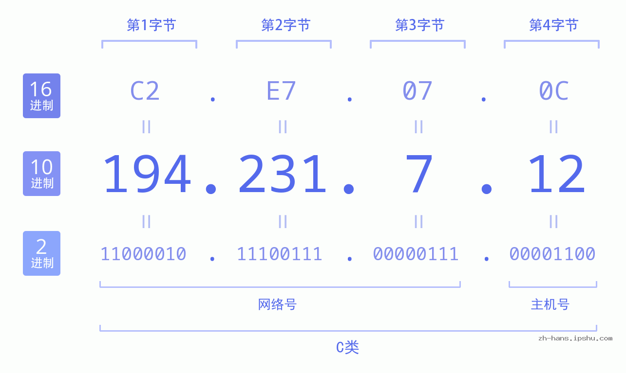 IP地址:194.231.7.12 数据结构图 二进制 十进制 十六进制 IPv4: 194.231.7.12 网络类型 网络号 主机号