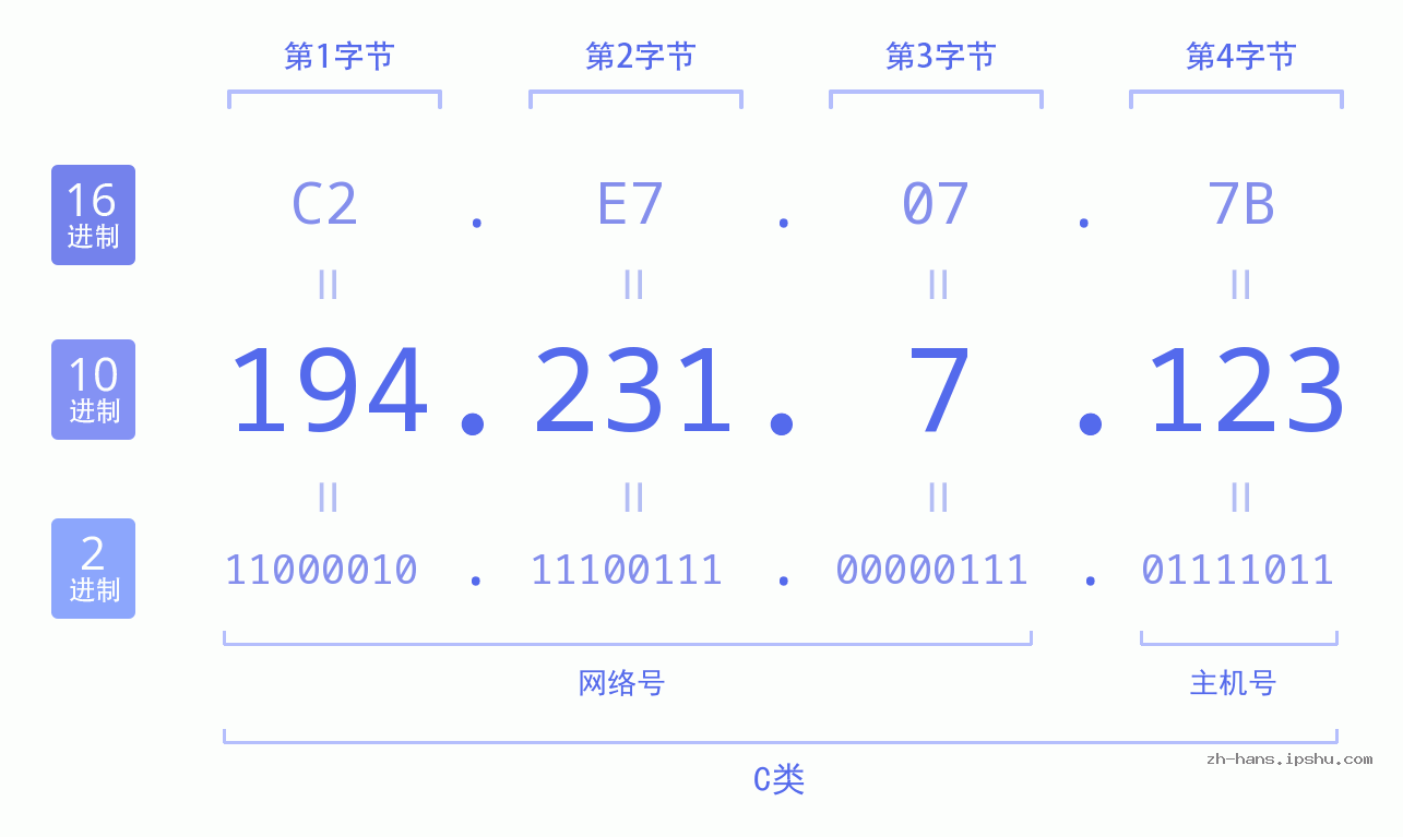 IP地址:194.231.7.123 数据结构图 二进制 十进制 十六进制 IPv4: 194.231.7.123 网络类型 网络号 主机号
