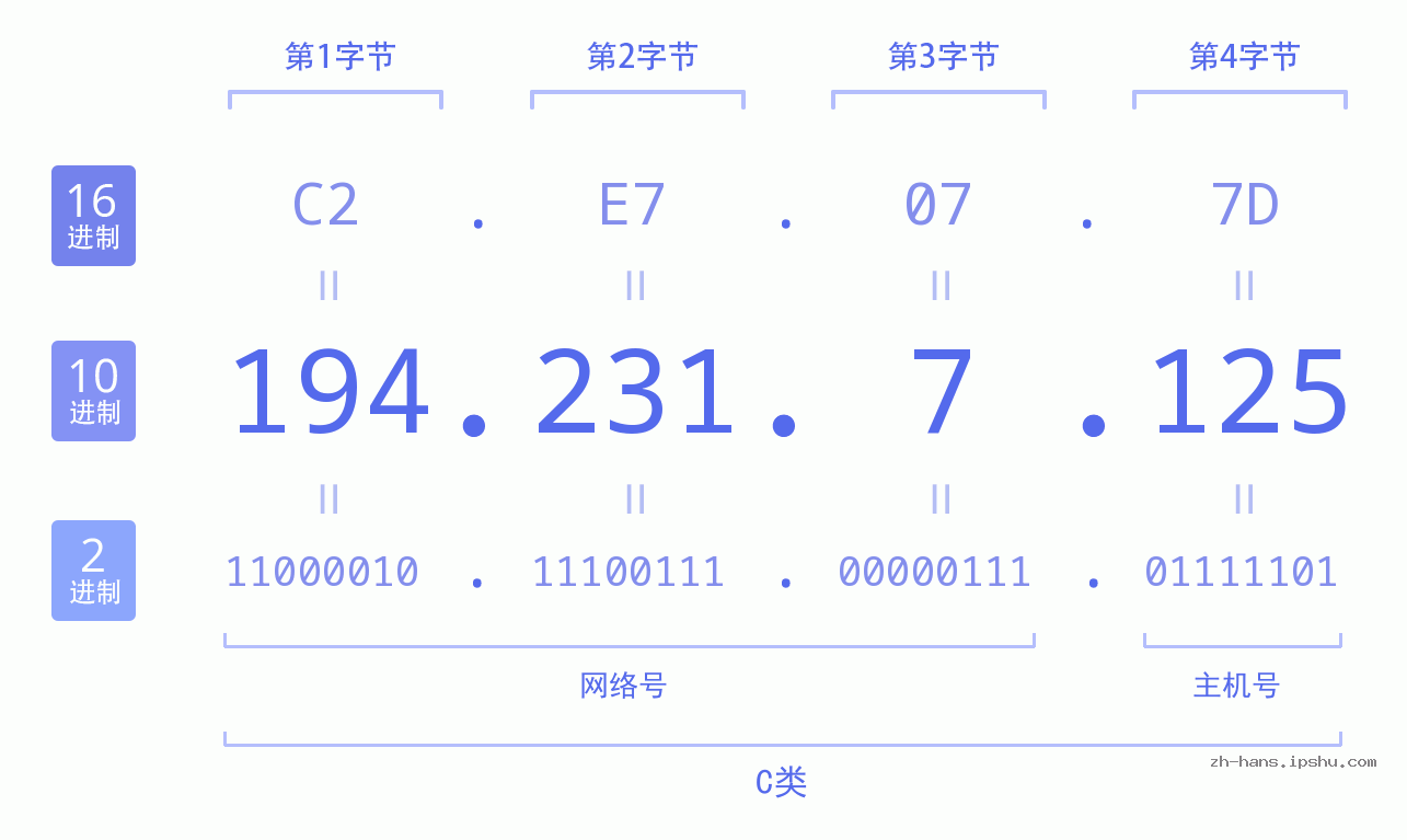 IP地址:194.231.7.125 数据结构图 二进制 十进制 十六进制 IPv4: 194.231.7.125 网络类型 网络号 主机号