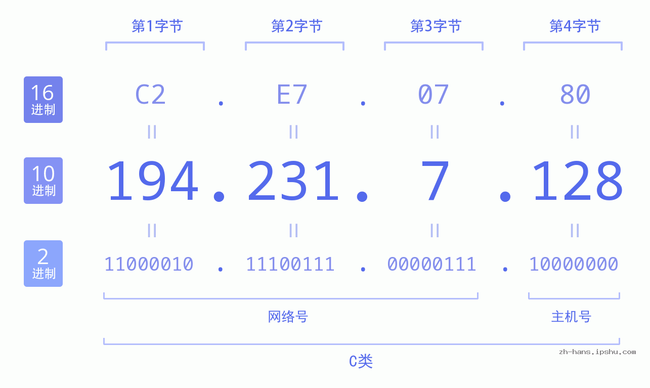IP地址:194.231.7.128 数据结构图 二进制 十进制 十六进制 IPv4: 194.231.7.128 网络类型 网络号 主机号