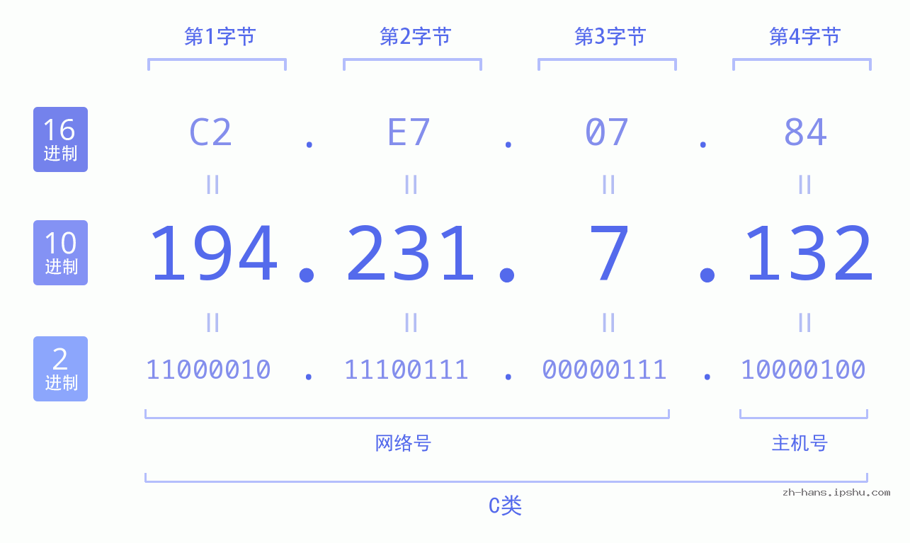 IP地址:194.231.7.132 数据结构图 二进制 十进制 十六进制 IPv4: 194.231.7.132 网络类型 网络号 主机号