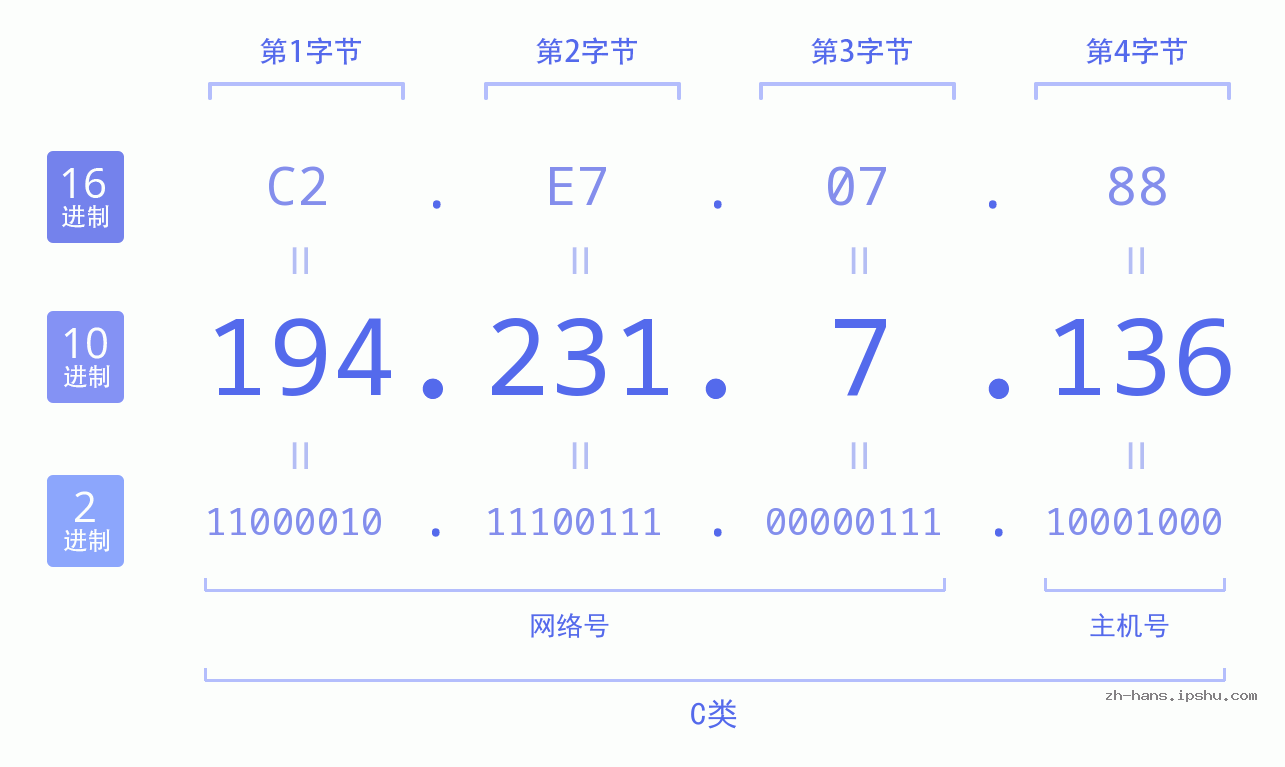 IP地址:194.231.7.136 数据结构图 二进制 十进制 十六进制 IPv4: 194.231.7.136 网络类型 网络号 主机号