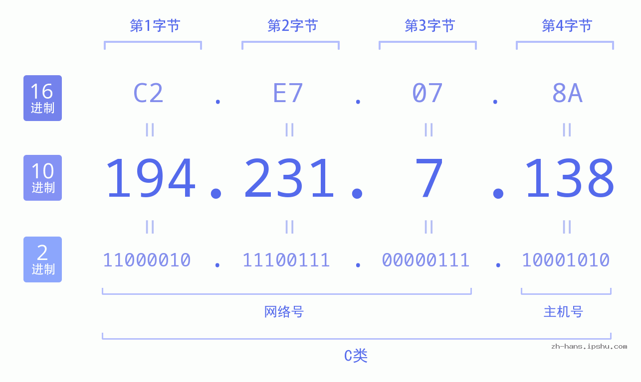 IP地址:194.231.7.138 数据结构图 二进制 十进制 十六进制 IPv4: 194.231.7.138 网络类型 网络号 主机号