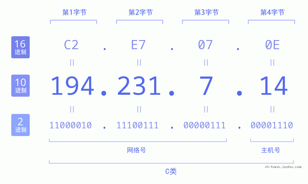 IP地址:194.231.7.14 数据结构图 二进制 十进制 十六进制 IPv4: 194.231.7.14 网络类型 网络号 主机号