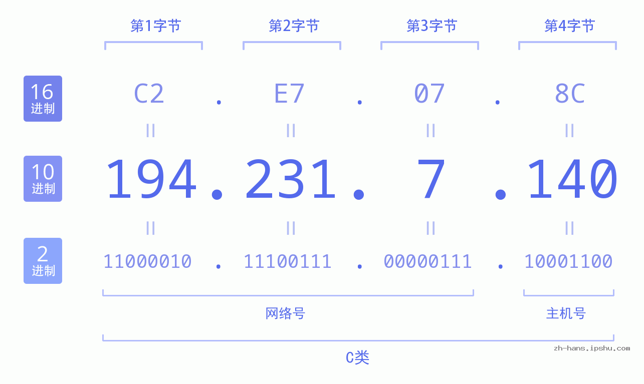 IP地址:194.231.7.140 数据结构图 二进制 十进制 十六进制 IPv4: 194.231.7.140 网络类型 网络号 主机号
