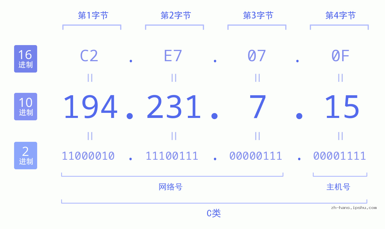 IP地址:194.231.7.15 数据结构图 二进制 十进制 十六进制 IPv4: 194.231.7.15 网络类型 网络号 主机号