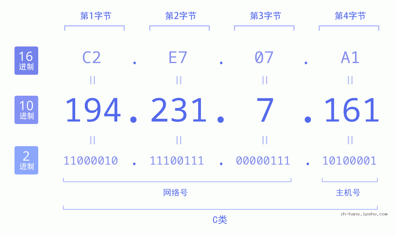 IPv4: 194.231.7.161 网络类型 网络号 主机号